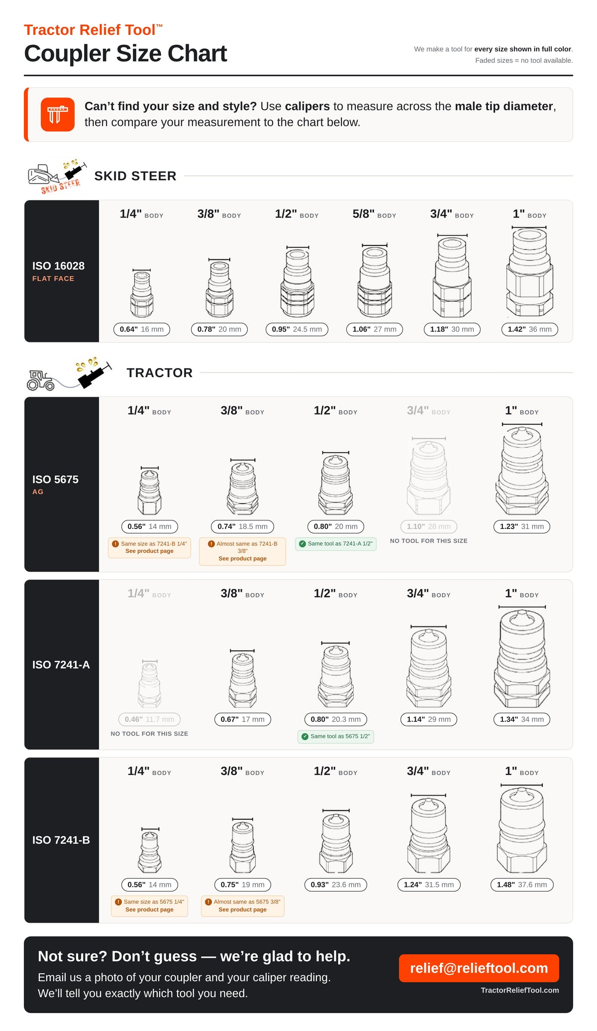 Tractor Relief Tool coupler size chart for ISO 16028 flat face, ISO 5675 Ag, ISO 7241-A and ISO 7241-B, showing body size and tip diameter